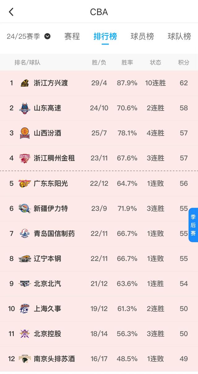 包含江苏队碾压上海队，克莱状态火热的词条